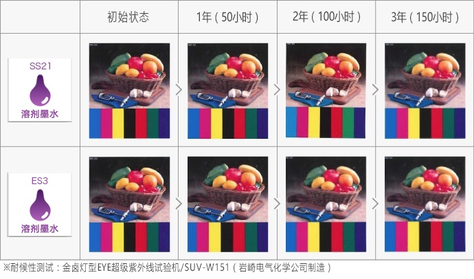 墨水类型耐候性数据(SS21,ES3)