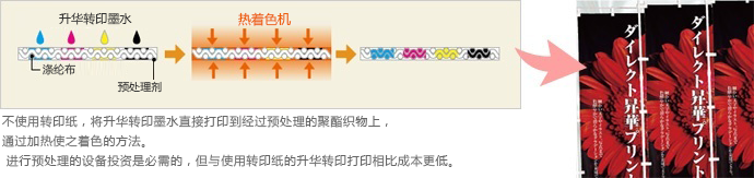 不使用转印纸,将升华转印墨水直接打印到经过预处理的聚酯织物上,通过加热使之着色的方法。 进行预处理的设备投资是必需的,但与使用转印纸的升华转印打印相比成本更低。